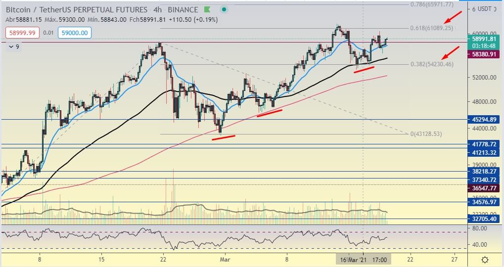 Bitcoin Fibonateou