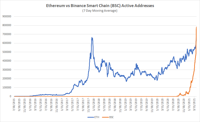 Rede Binance x Ethereum
