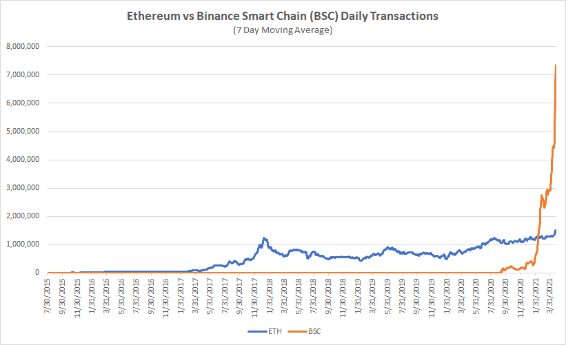 Gráfico Binance x Ethereum