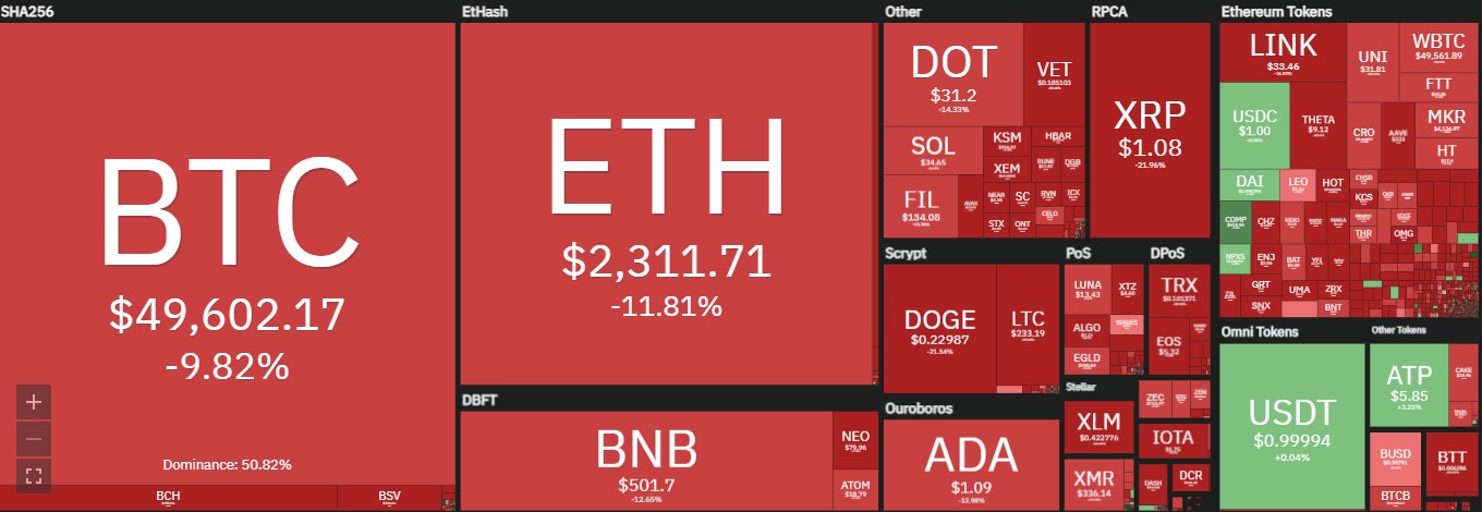 Bitcoin caiu mais que 25% - Coin360º