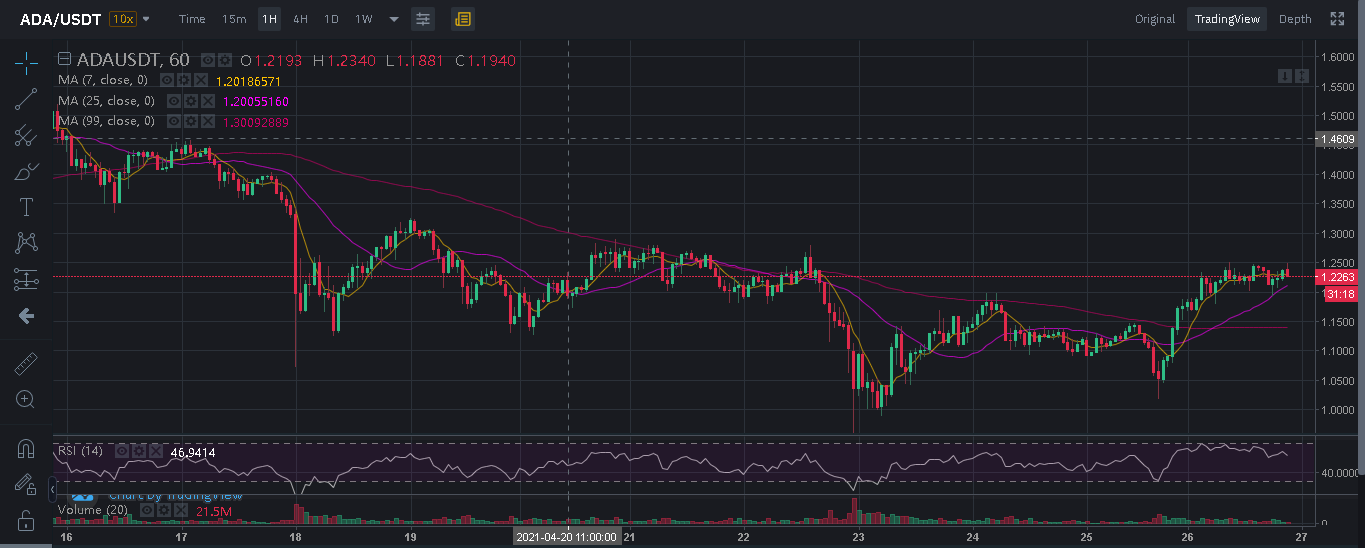 Gráfico Cardano