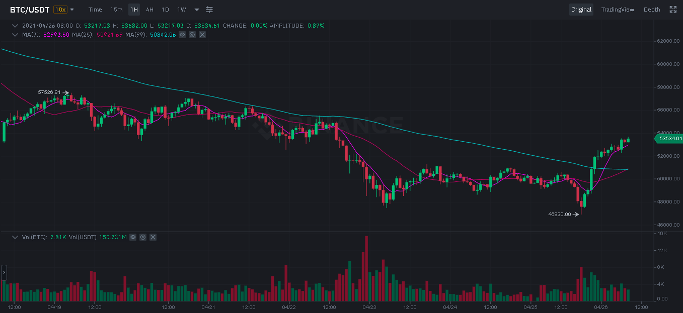 Gráfico BTC