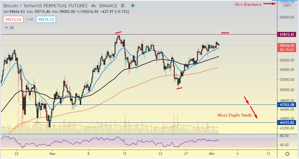 Bitcoin 60K chegamos