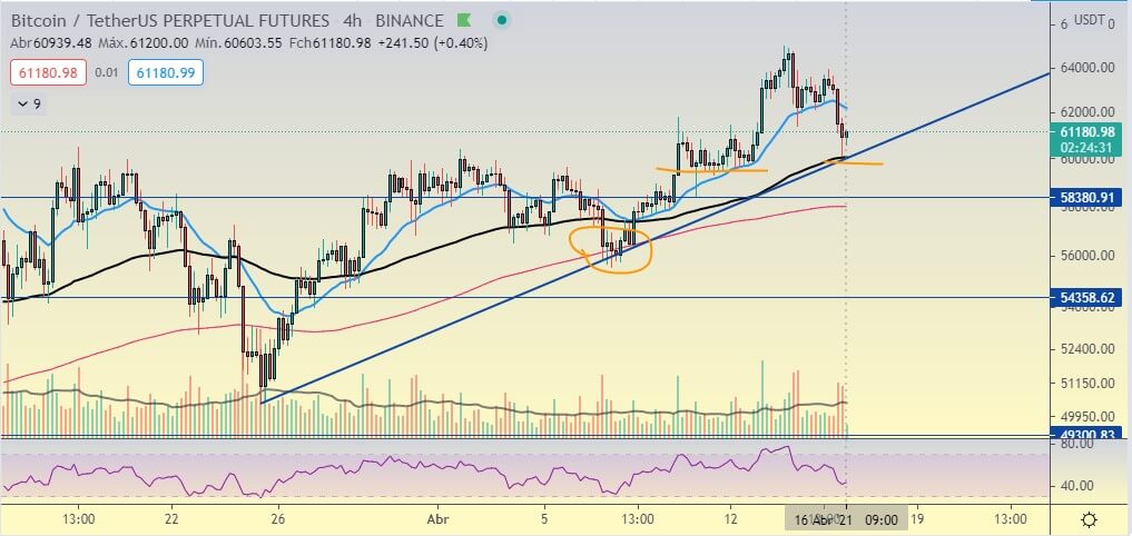 Correção do Bitcoin saudável