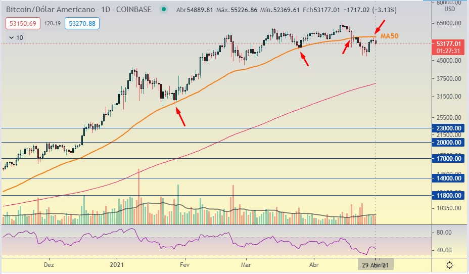 pivot de baixa no Bitcoin na MA50