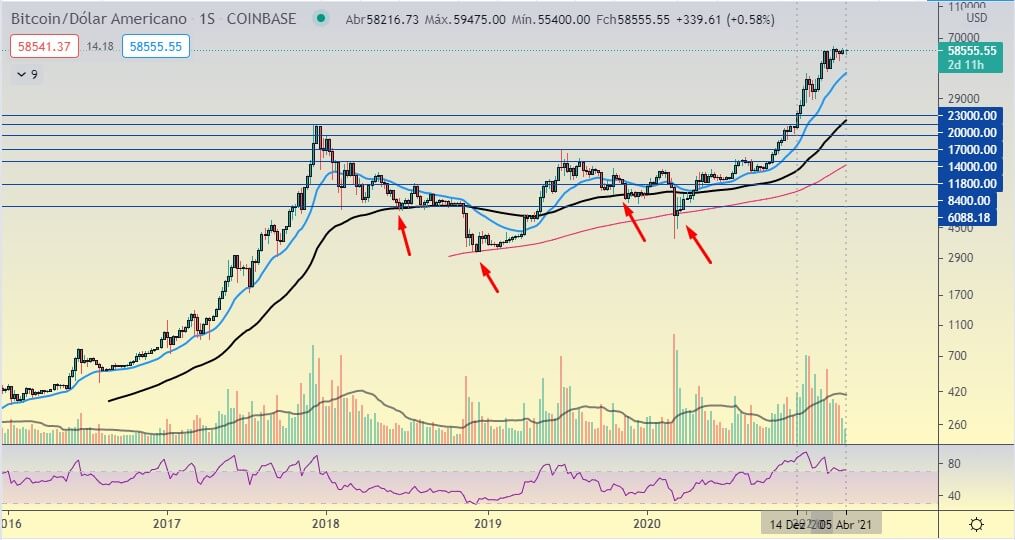 Correções do Bitcoin semanal