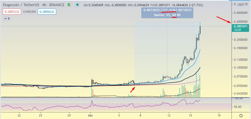 dogecoin top 5 em market cap