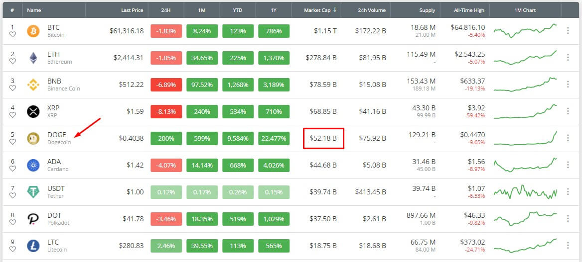 dogecoin top 5