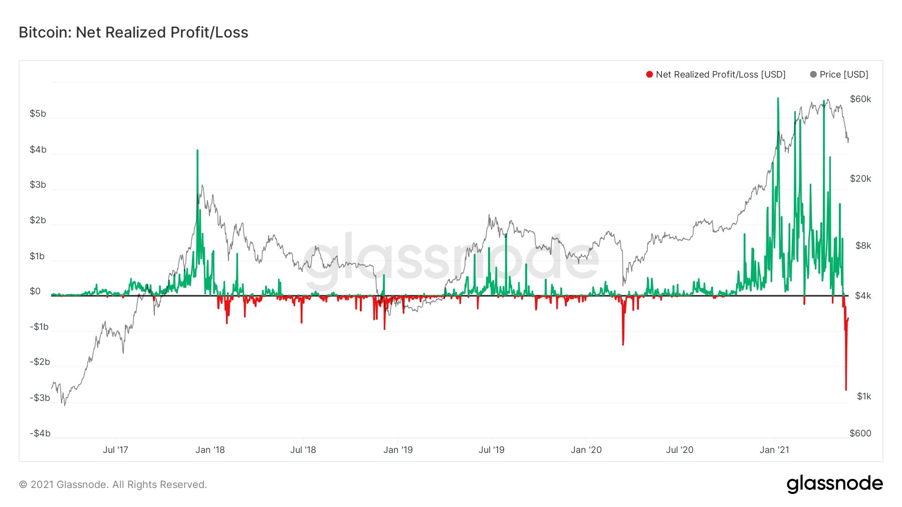 Bitcoin Proft