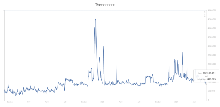 Transações XRP