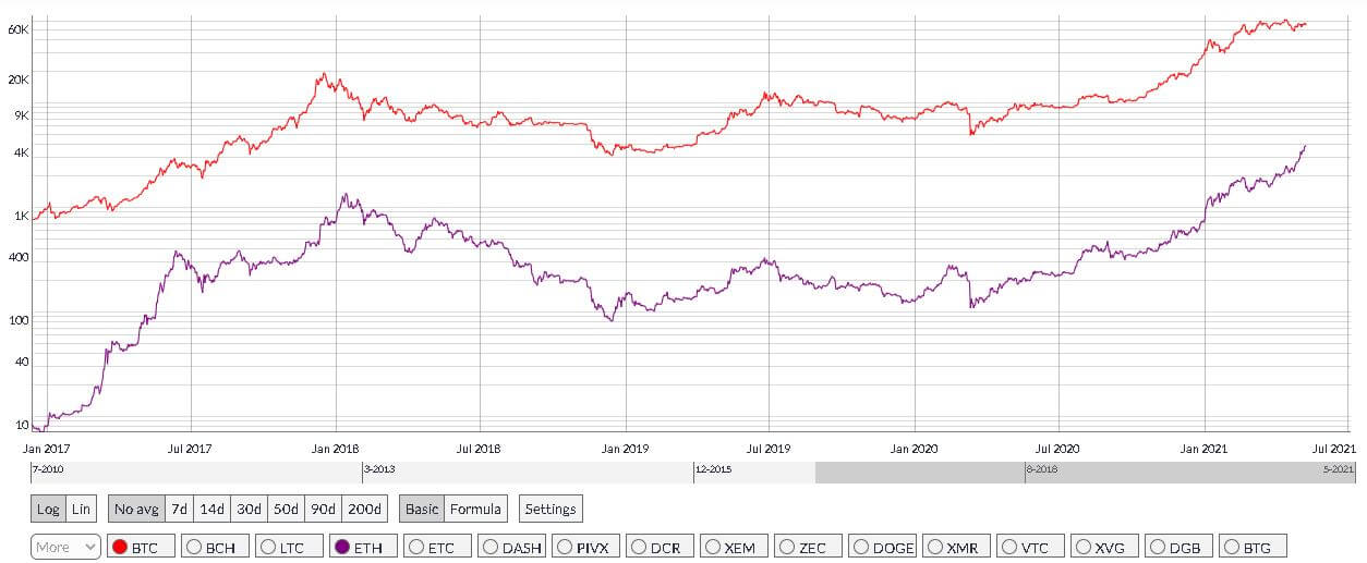 Bitcoin ou Ethereum?