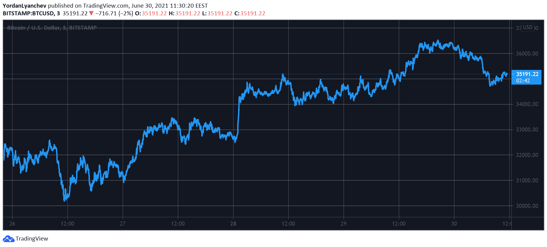 BTCUSD . Fonte: TradingView