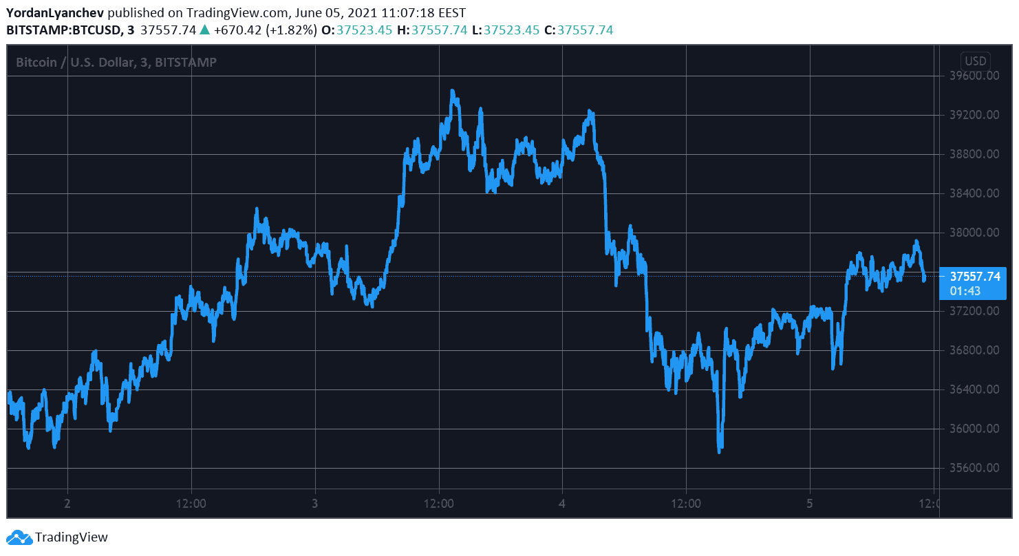 Mercado cripto recupera