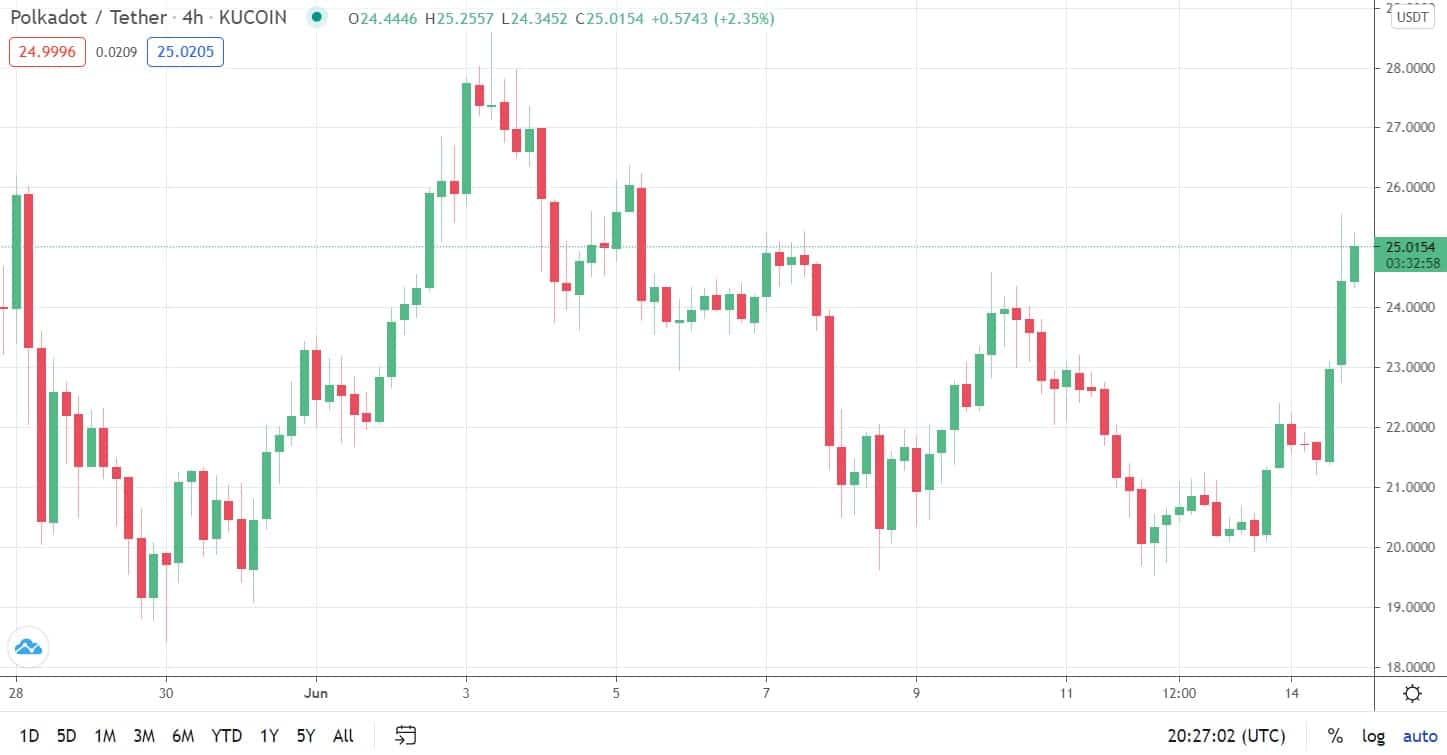 Gráfico Kucoin
