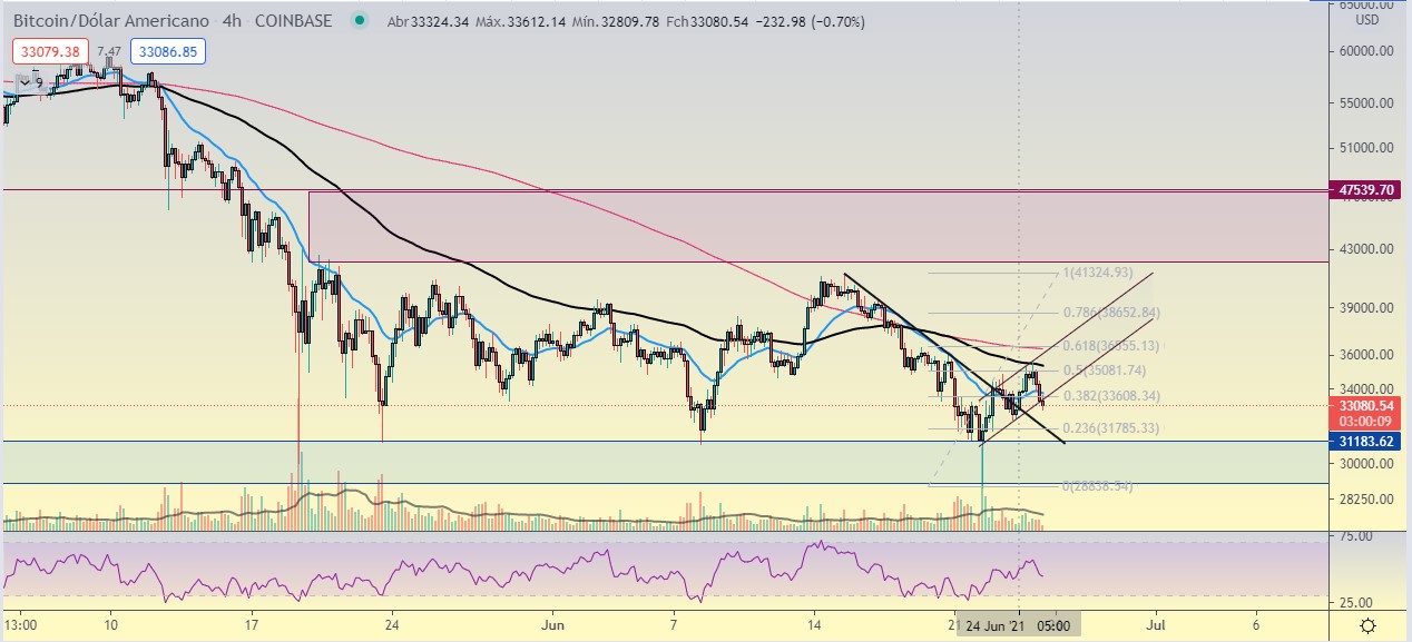 Sinal perigoso Bitcoin