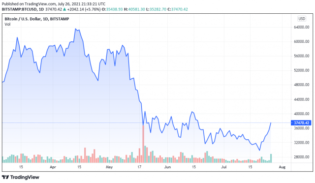 Grafico BTC / USD