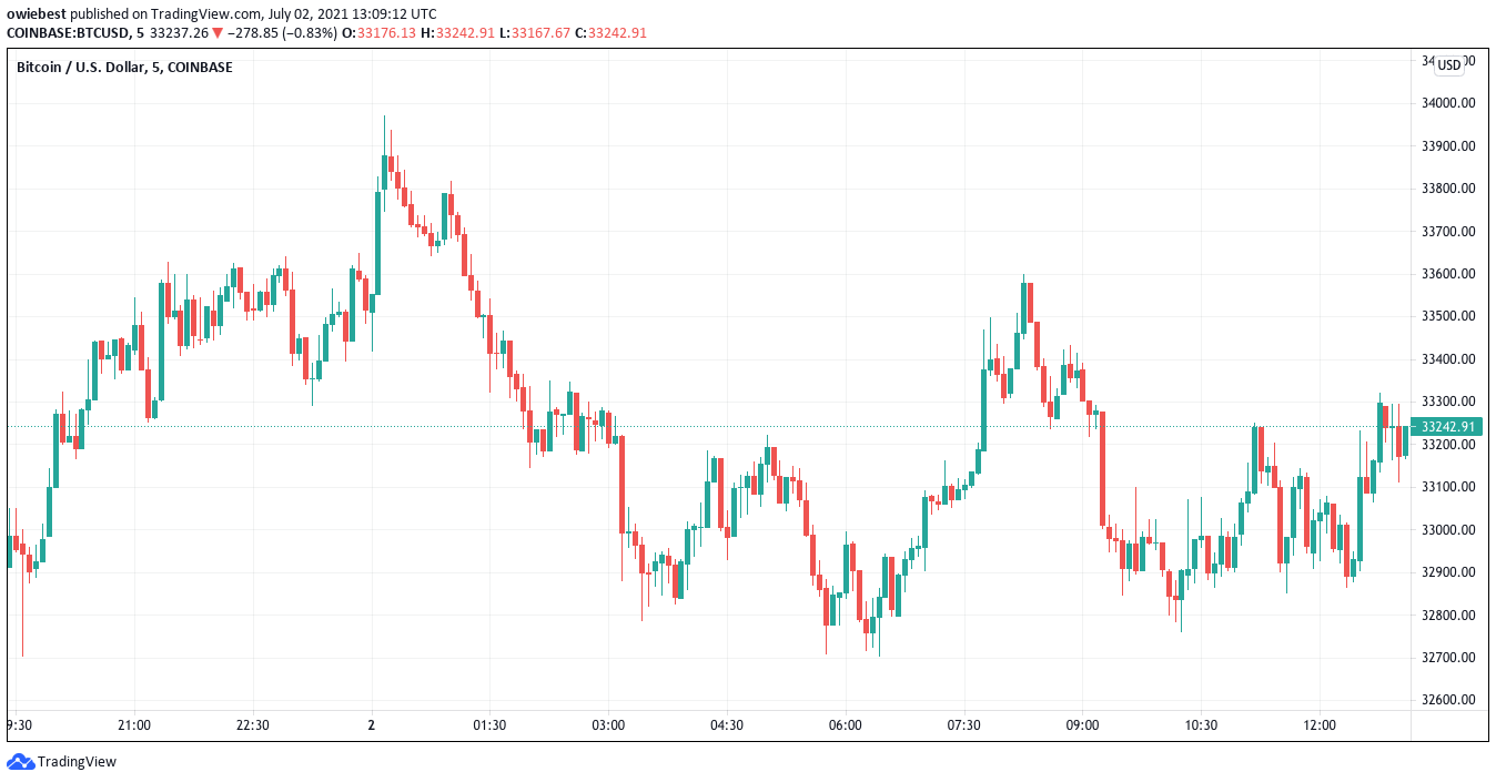 Gráfico BTC