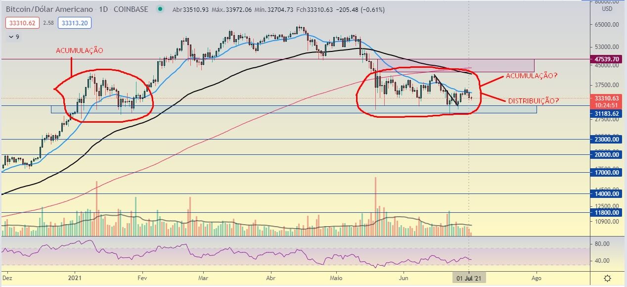 Zona de Congestão do Bitcoin