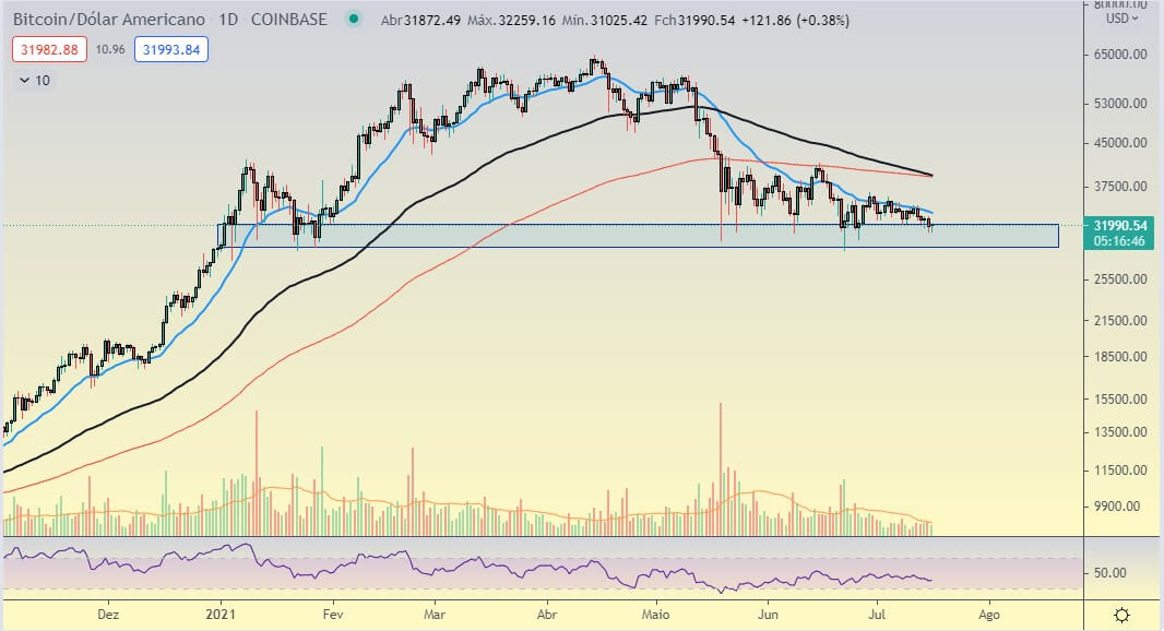 Bitcoin testa a casa dos $30k