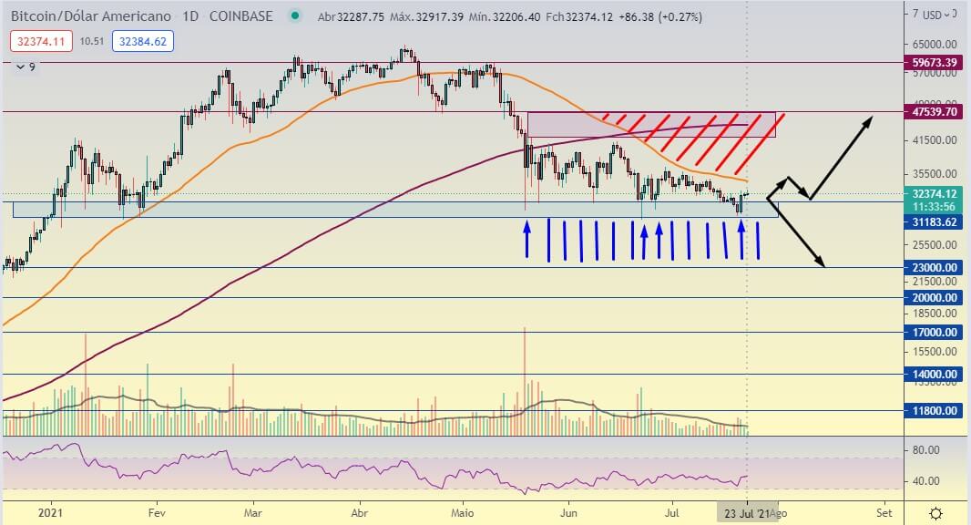 Bitcoin a $23k