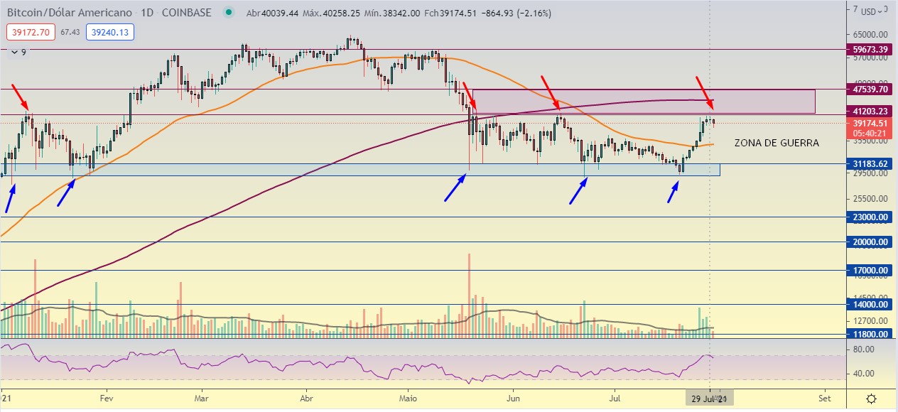 Bitcoin reage