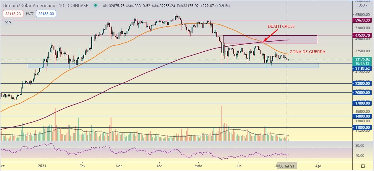 Zona de Guerra do Bitcoin