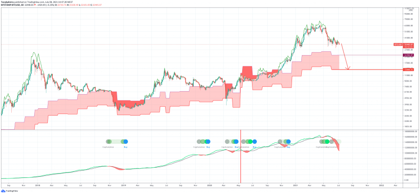 Gráfico BTC