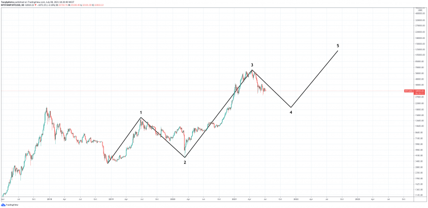 Gráfico BTC
