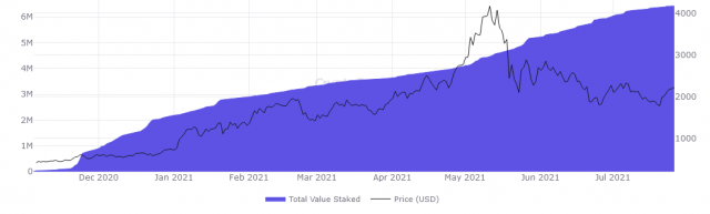 Depósito ETH