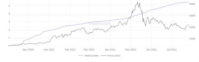 A taxa de staking Ethereum