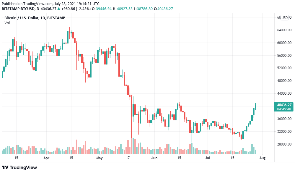 Gráfico BTC