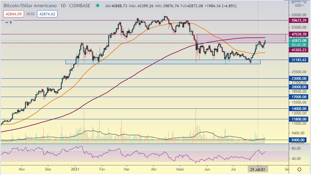 Bitcoin novamente um quarentão