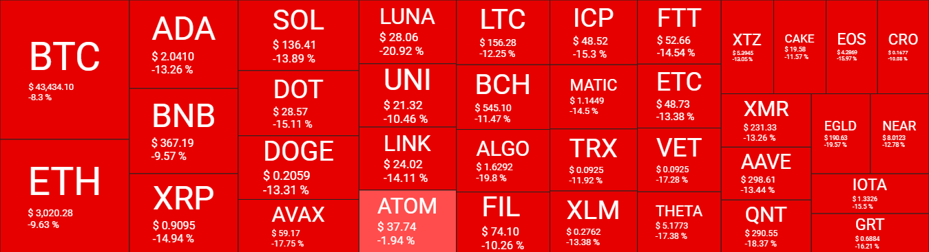 Visão geral do mercado de criptomoedas