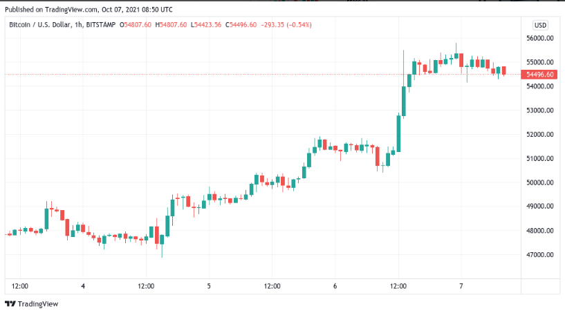 Gráfico do BTC