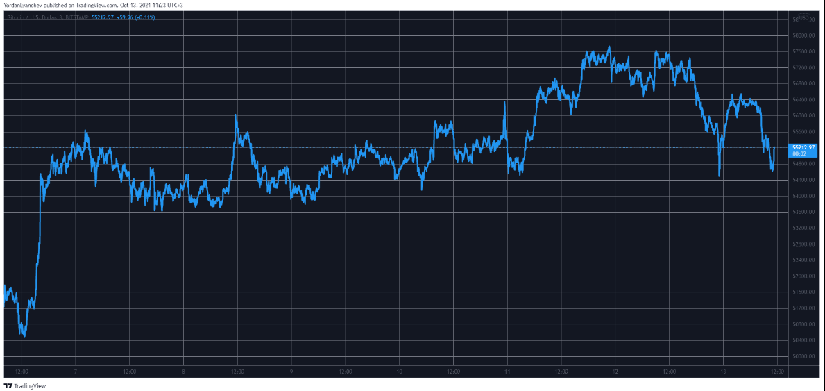 Gráfico BTC