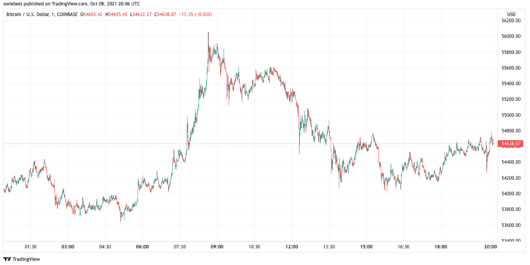 Bitcoin a 56k