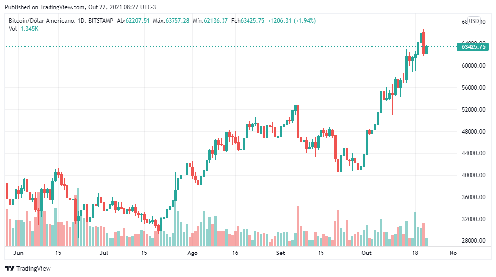Gráfico BTC