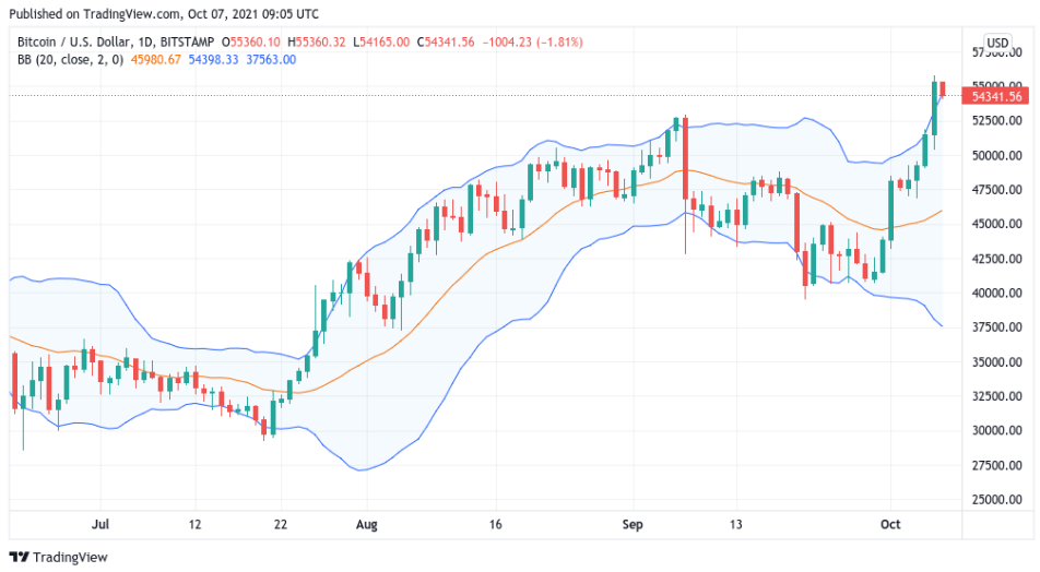 Bandas Bollinger BTC