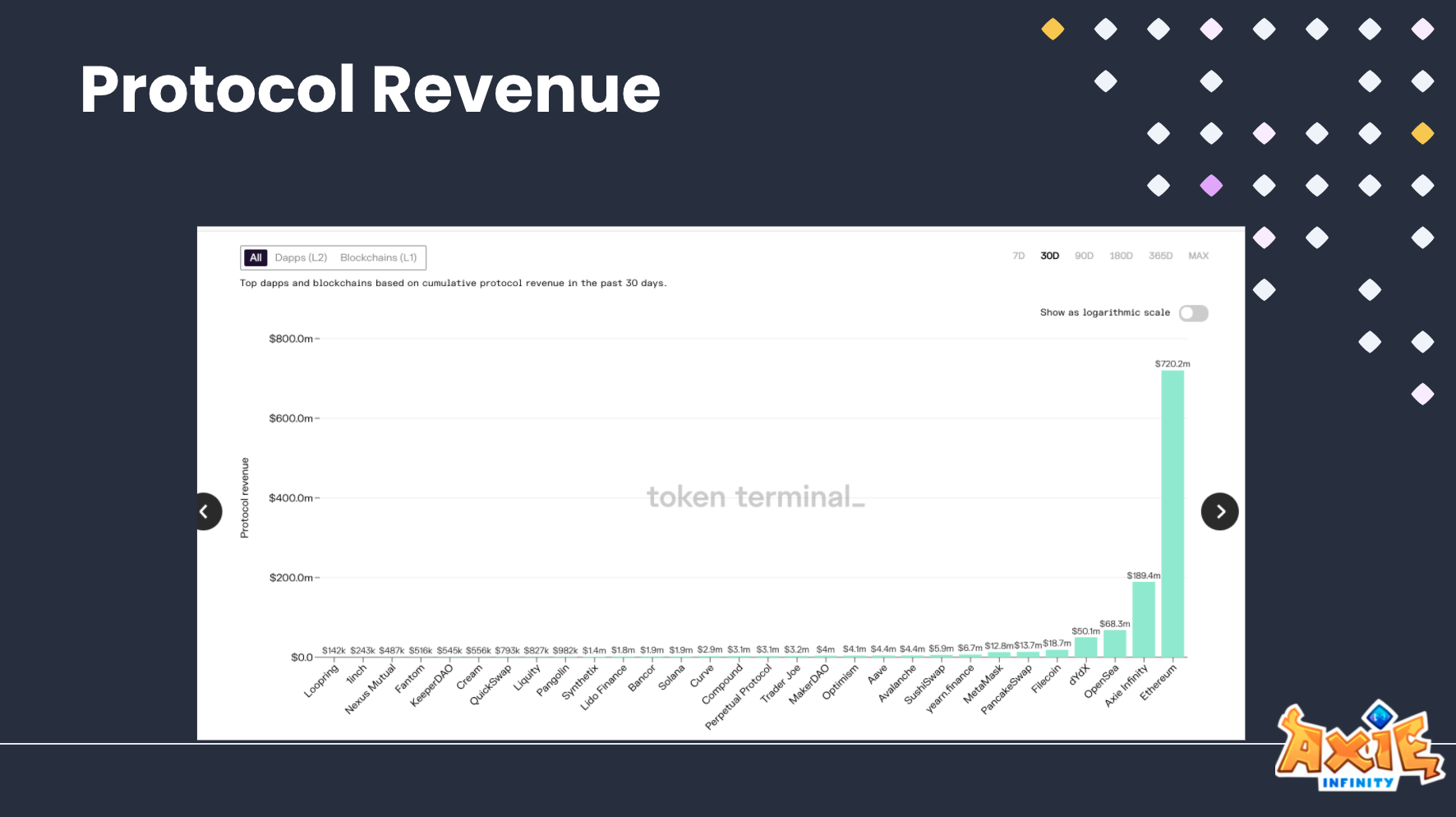 Axie continua sendo o aplicativo nº 1 em receita mensal. Estamos atrasados ​​apenas com o próprio Ethereum.