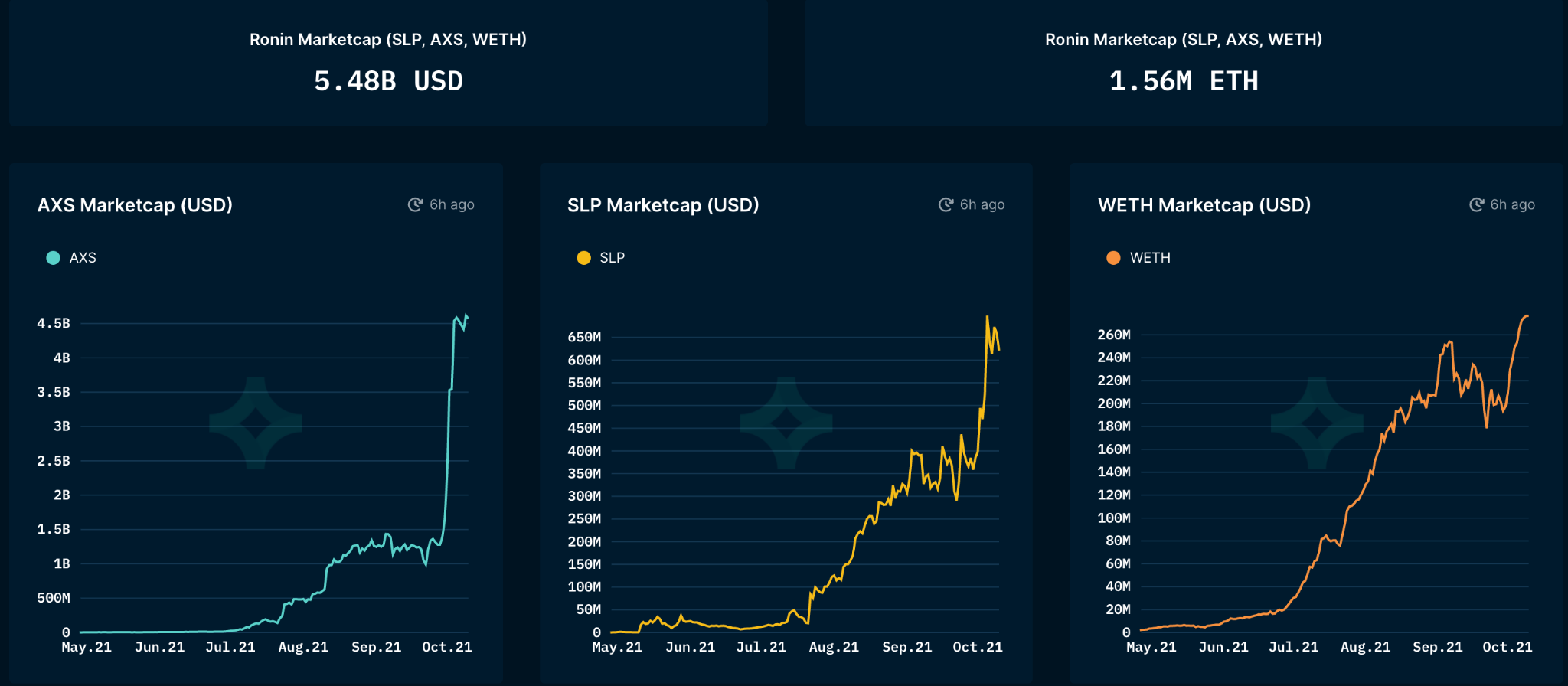 Ronin agora tem mais de $ 5 bilhões em ativos depositados.