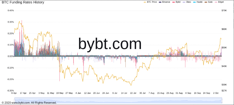 Taxas BTC