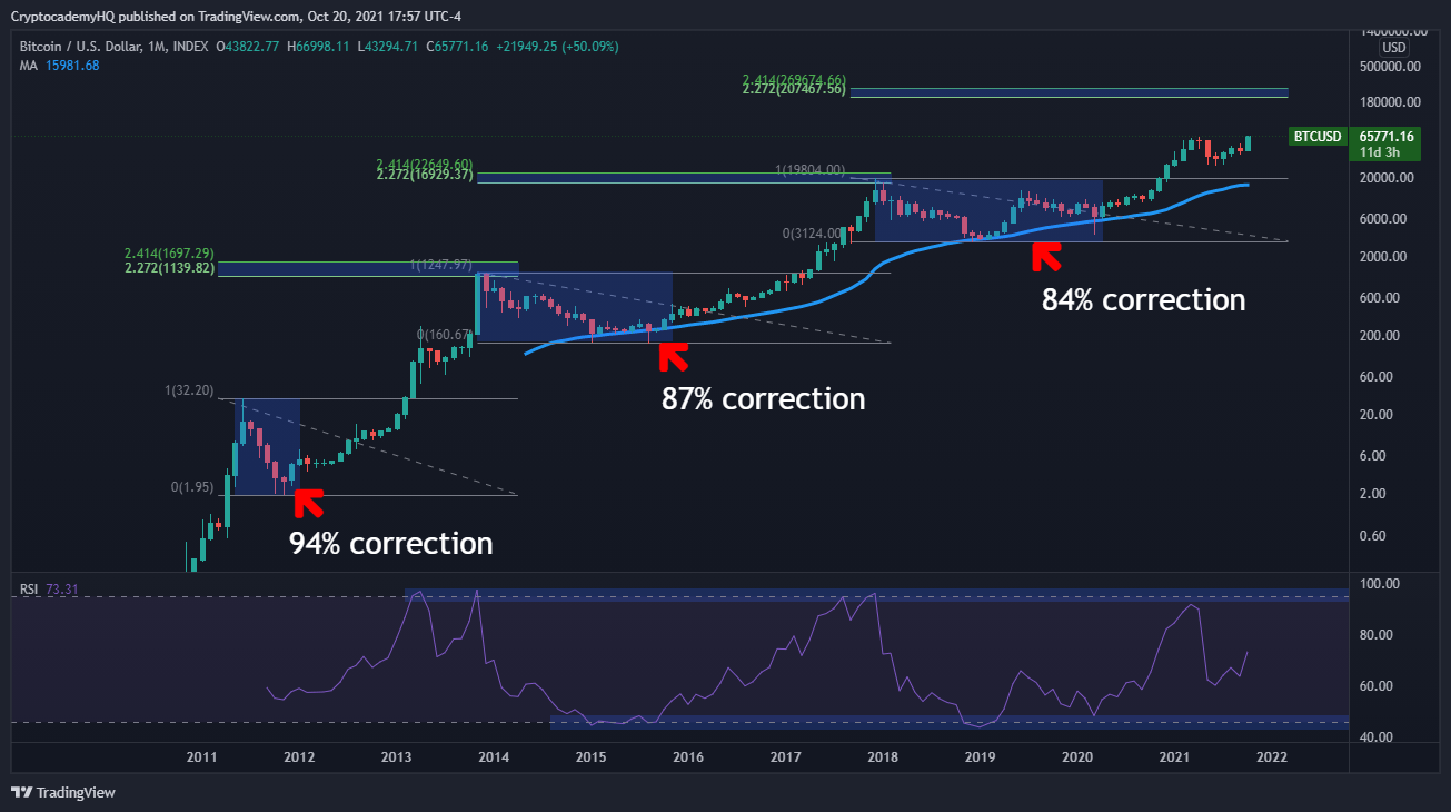 Correções BTC