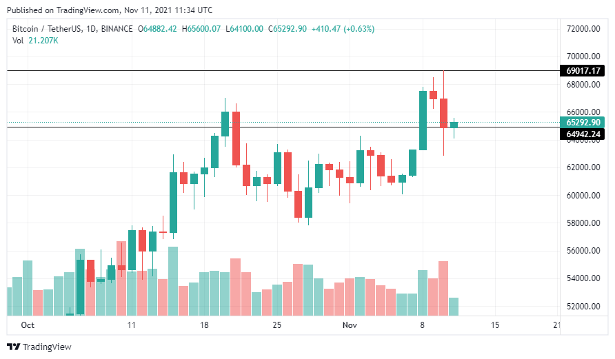 Gráfico diário Bitcoin/Tether