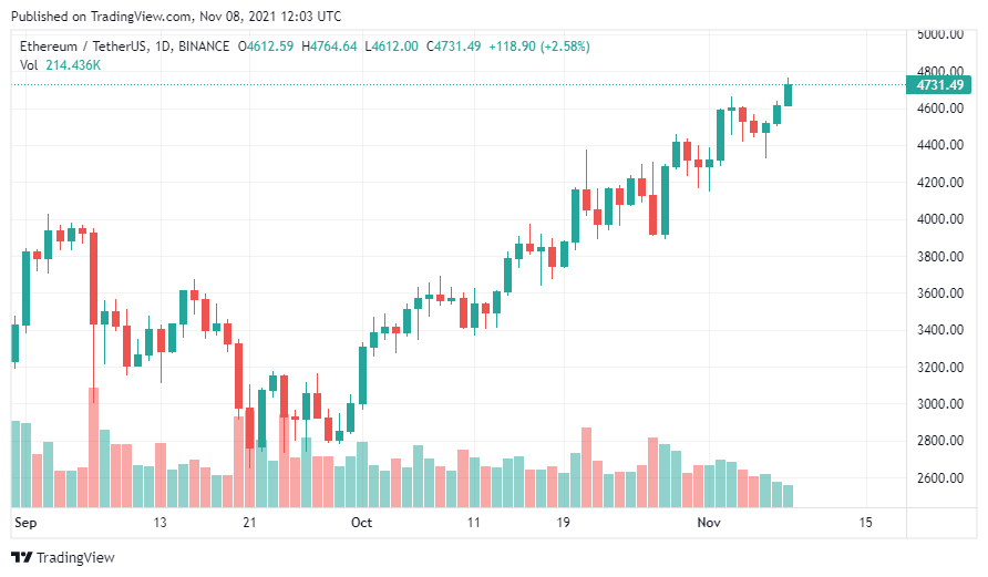 Gráfico Ethereum - TradingView