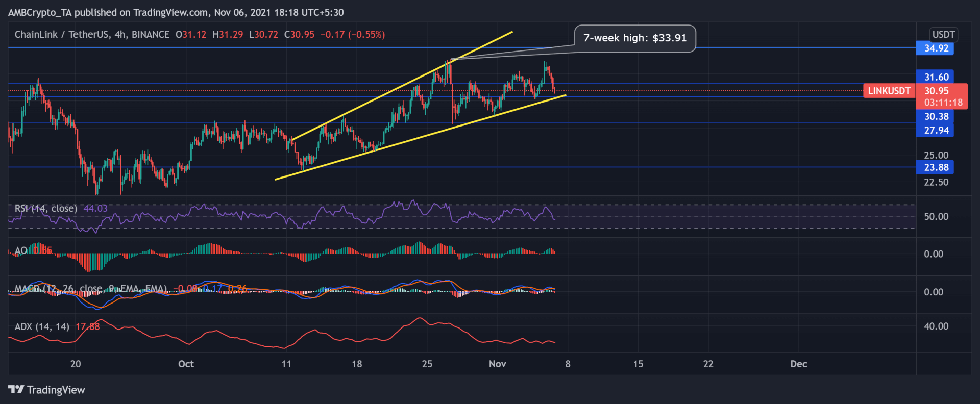 TradingView, LTC / USDT