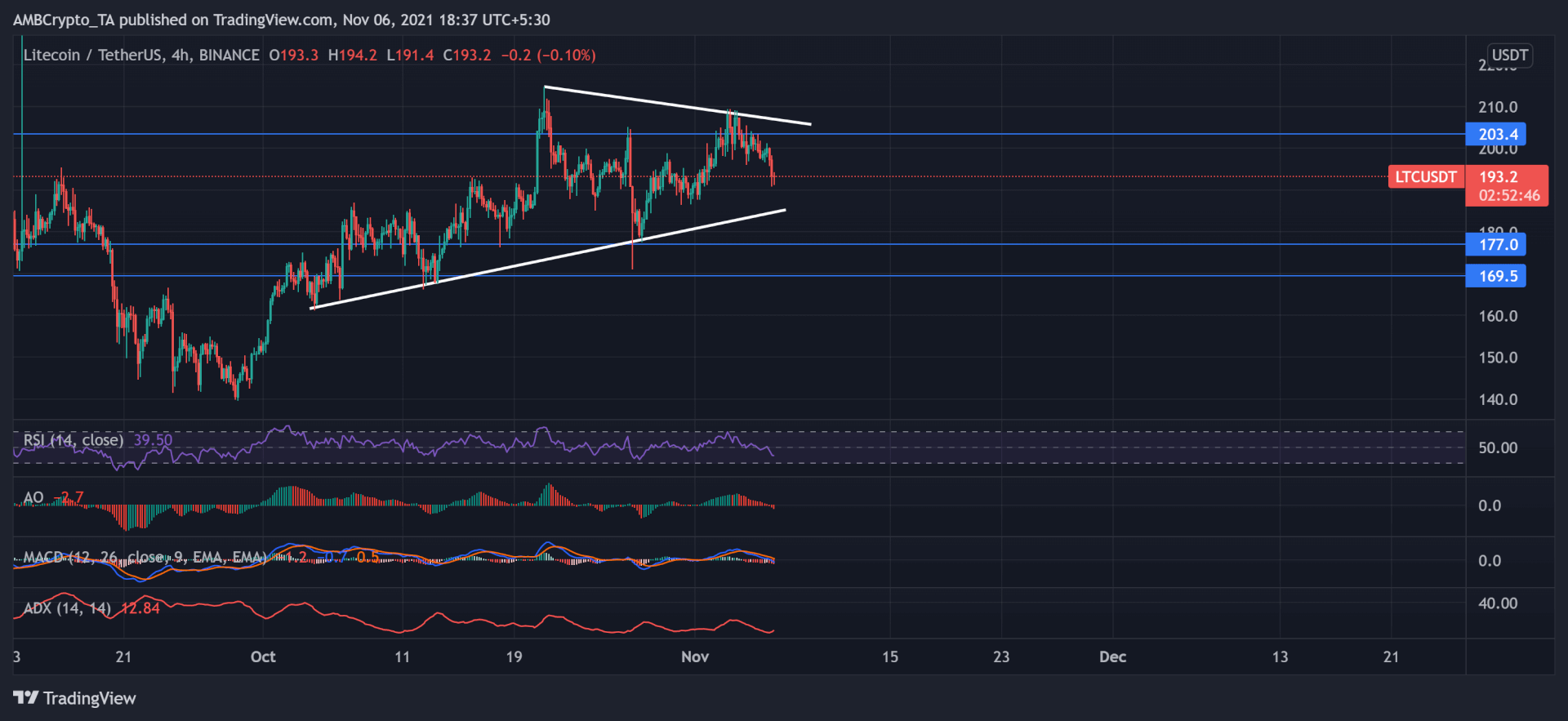 TradingView, LTC / USDT