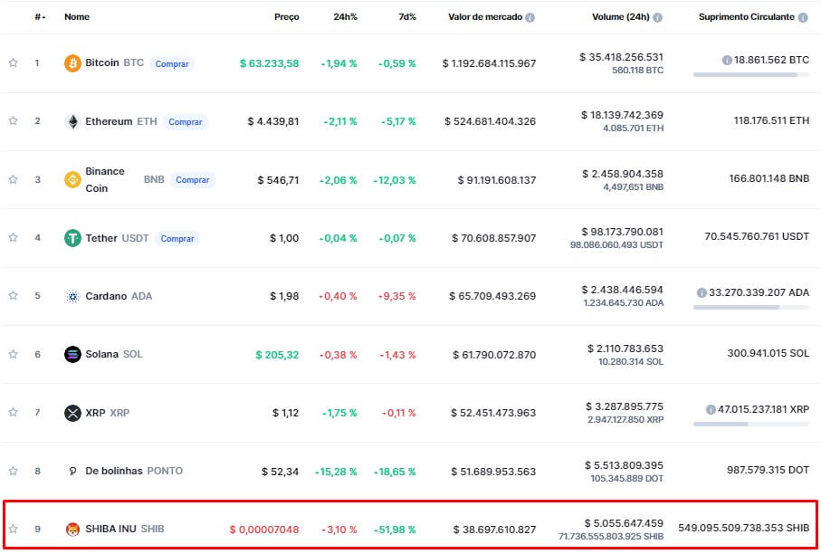 TOP10 das criptomoedas