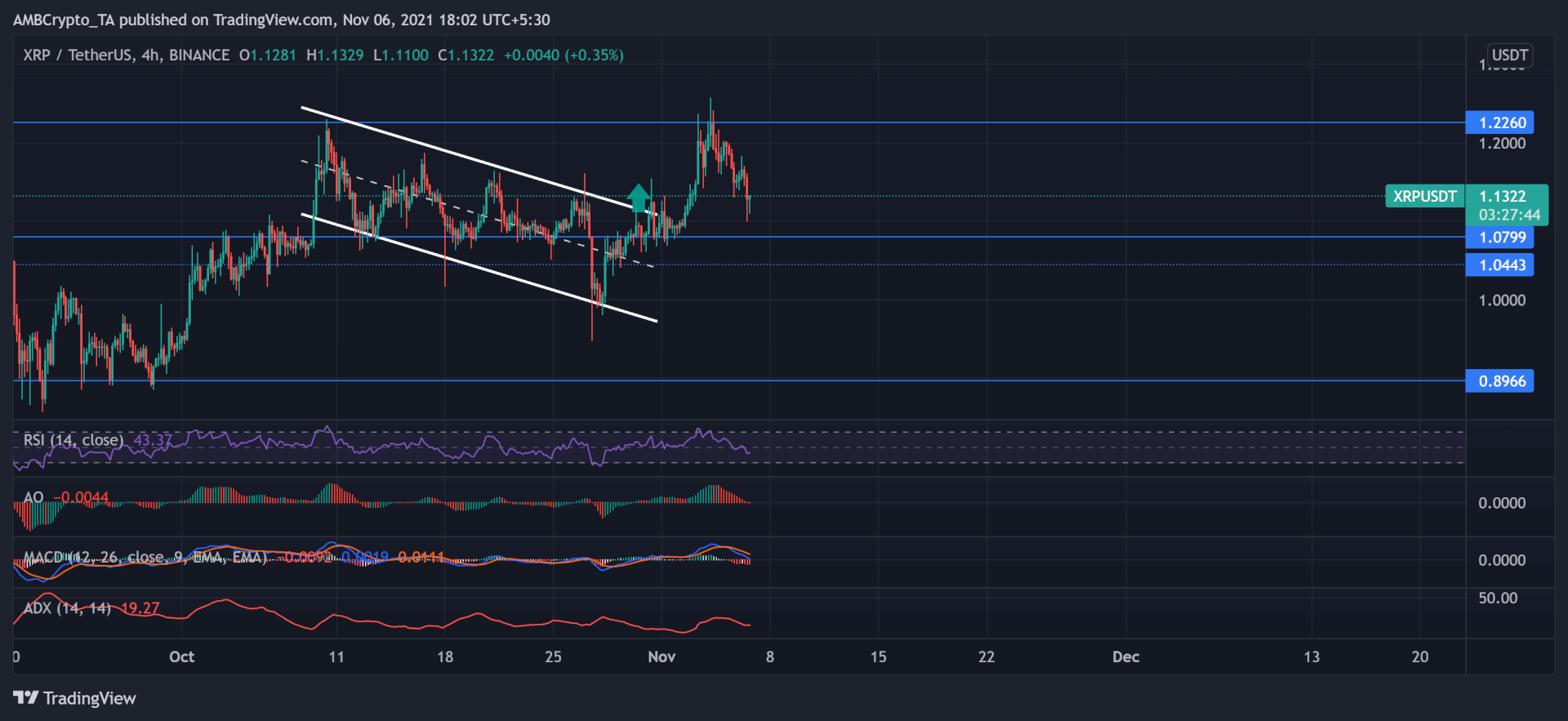 TradingView, XRP / USDT