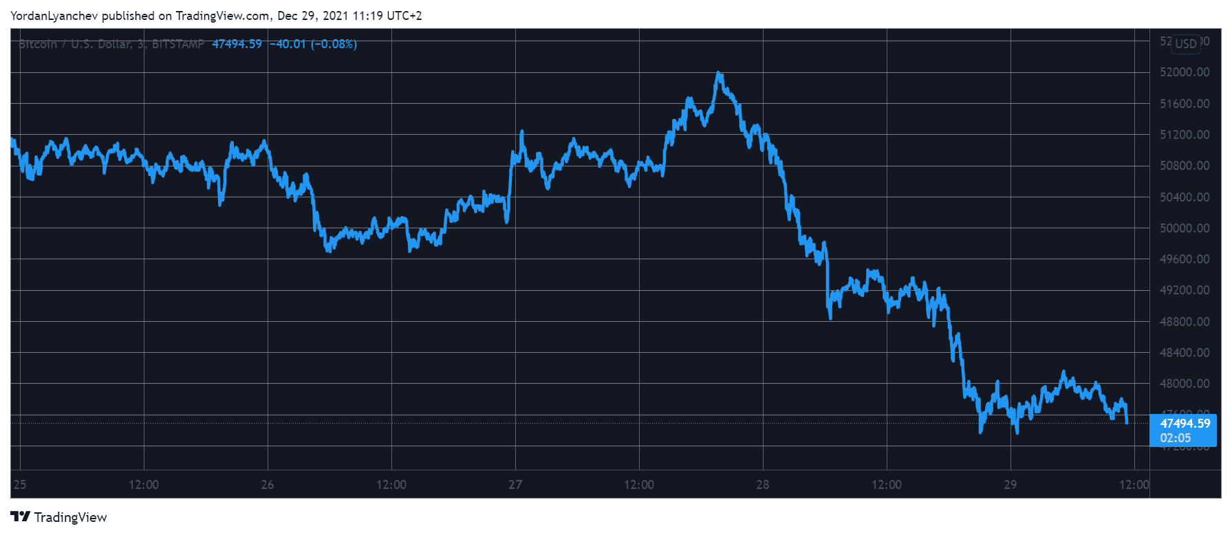 Gráfico Bitcoin