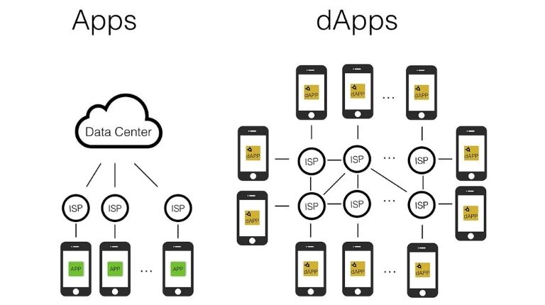 7 motivos para usar os DApps nos negócios